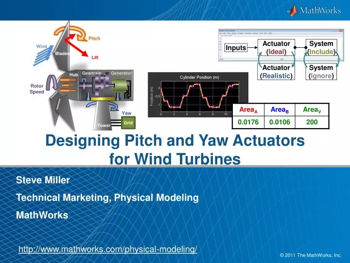 designing pitch and yaw actuators for wind turbines