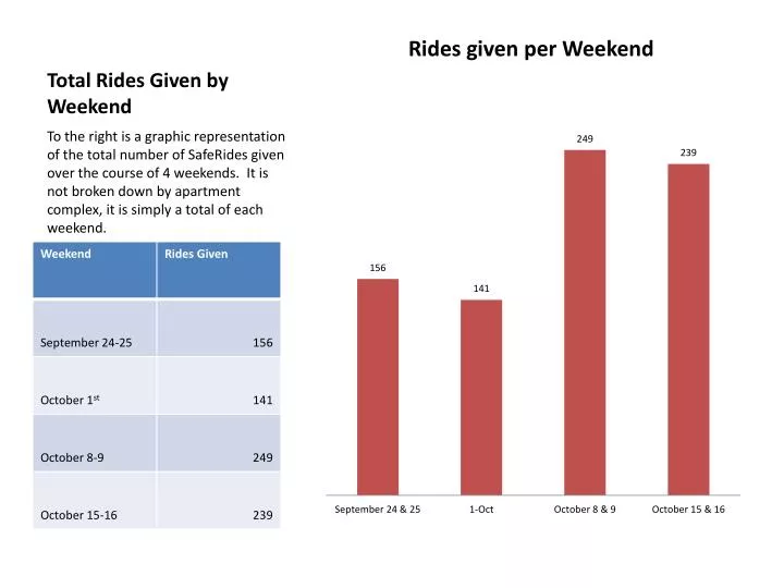 total rides given by weekend