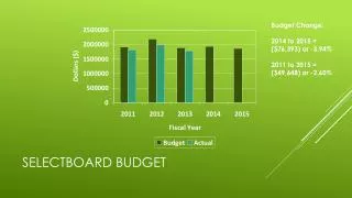 Selectboard budget