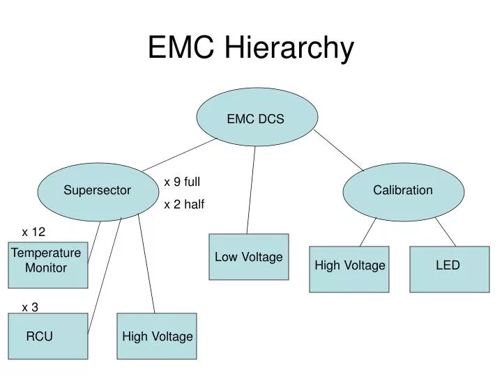 emc hierarchy