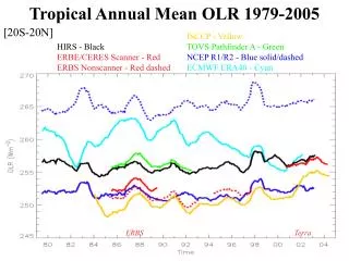 Tropical Annual Mean OLR 1979-2005