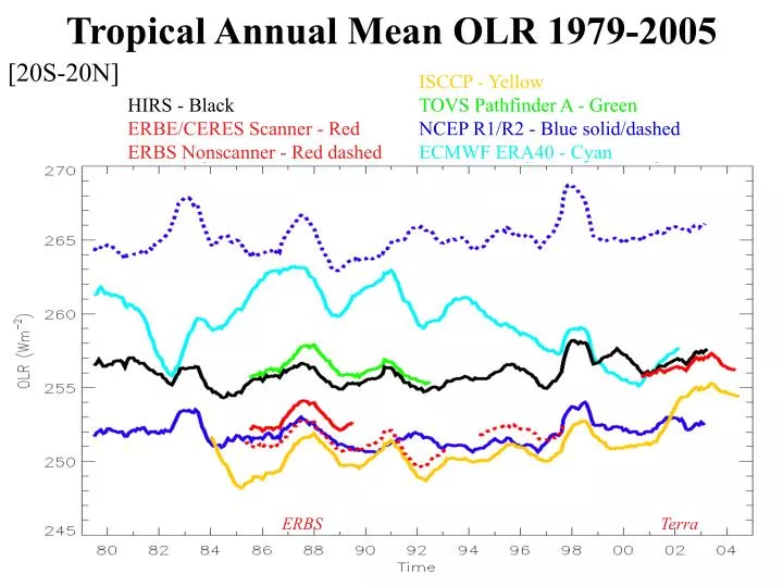 tropical annual mean olr 1979 2005