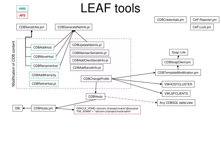 leaf tools
