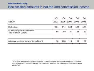 Handelsbanken Group Reclassified amounts in net fee and commission income