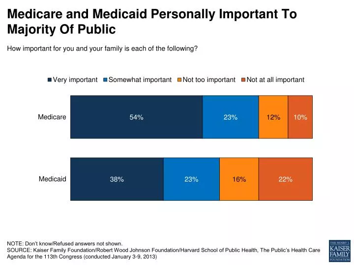 medicare and medicaid personally important to majority of public