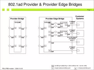 802.1ad Provider &amp; Provider Edge Bridges