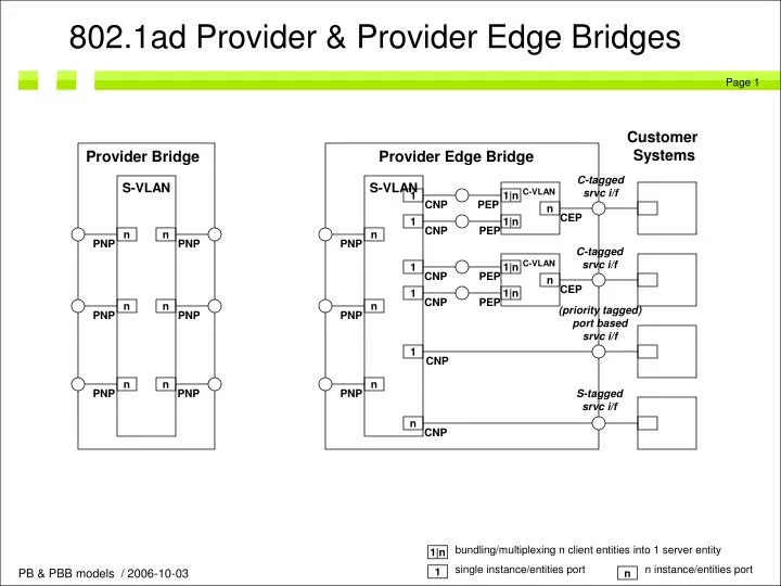 802 1ad provider provider edge bridges