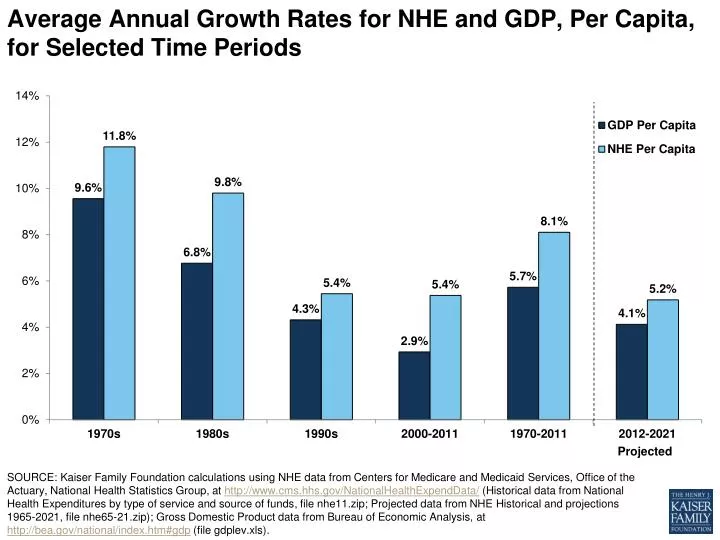 average annual growth rates for nhe and gdp per capita for selected time periods