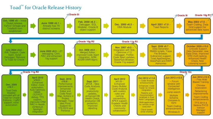 toad for oracle release history