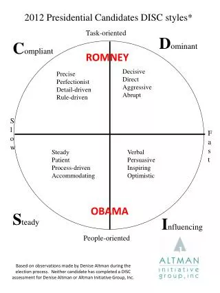 2012 Presidential Candidates DISC styles*
