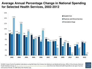 Average Annual Percentage Change in National Spending for Selected Health Services, 2002-2012