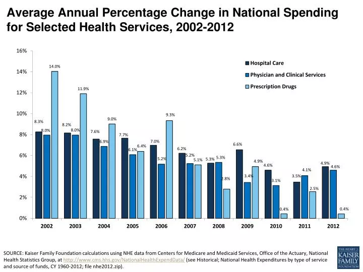 average annual percentage change in national spending for selected health services 2002 2012