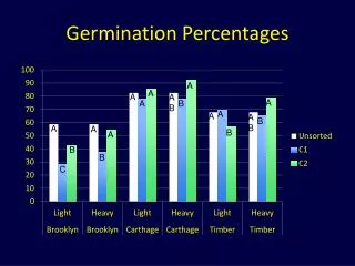 Germination Percentages