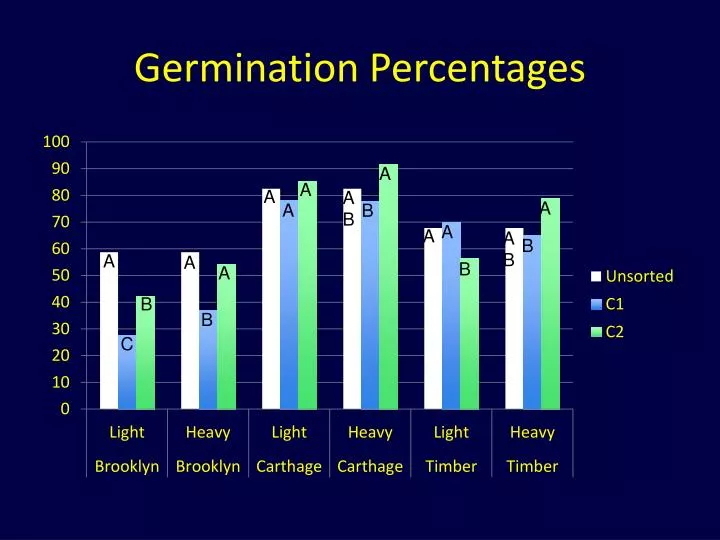 germination percentages