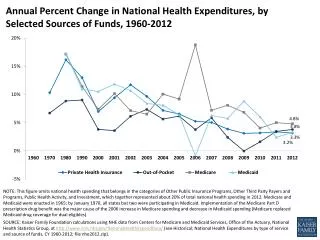 Annual Percent Change in National Health Expenditures, by Selected Sources of Funds, 1960-2012