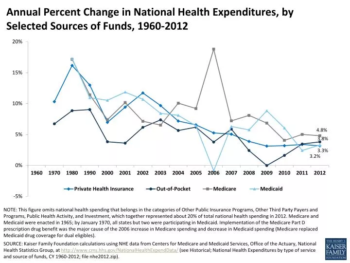 annual percent change in national health expenditures by selected sources of funds 1960 2012