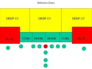 Defensive Zones