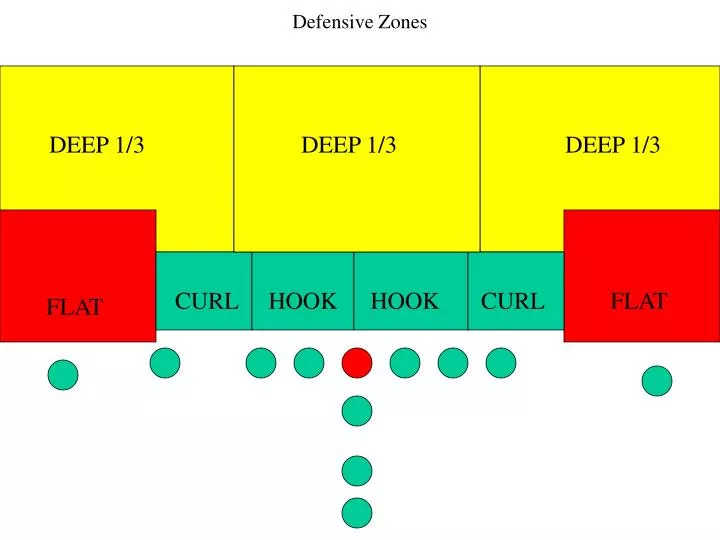 defensive zones