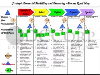 Strategic Financial Modelling and Financing - Process Road Map