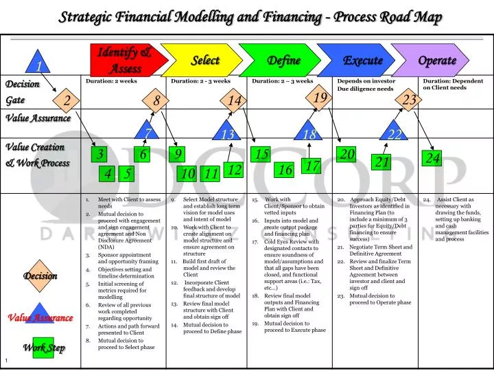 strategic financial modelling and financing process road map