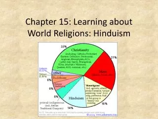 Chapter 15: Learning about World Religions: Hinduism