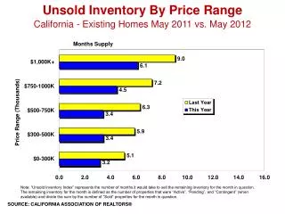 unsold inventory by price range