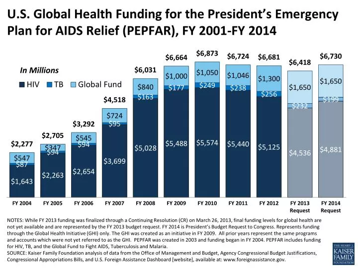 u s global health funding for the president s emergency plan for aids relief pepfar fy 2001 fy 2014
