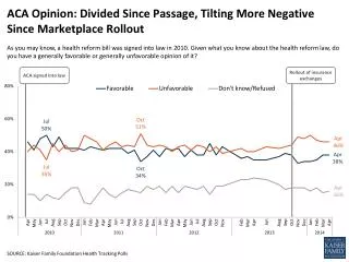 ACA Opinion: Divided Since Passage, Tilting More Negative Since Marketplace Rollout