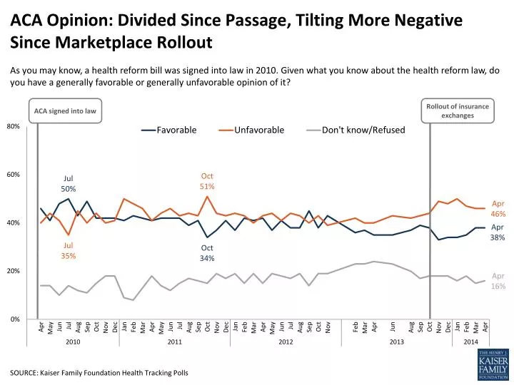 aca opinion divided since passage tilting more negative since marketplace rollout