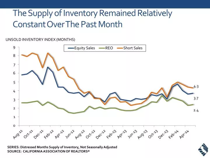 t he supply of inventory remained relatively constant over the past month