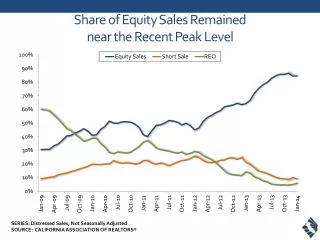 Share of Equity Sales Remained near the Recent Peak Level