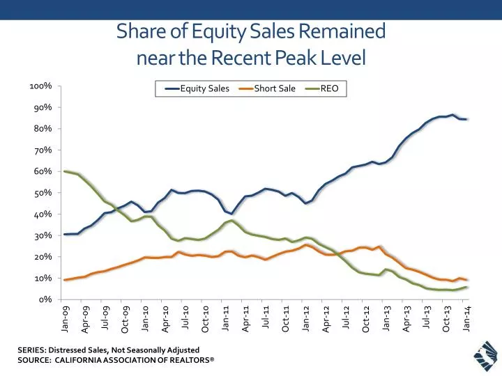 share of equity sales remained near the recent peak level