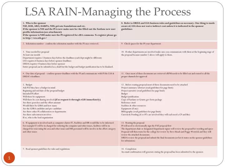 lsa rain managing the process