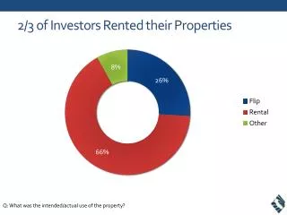 2/3 of Investors Rented their Properties