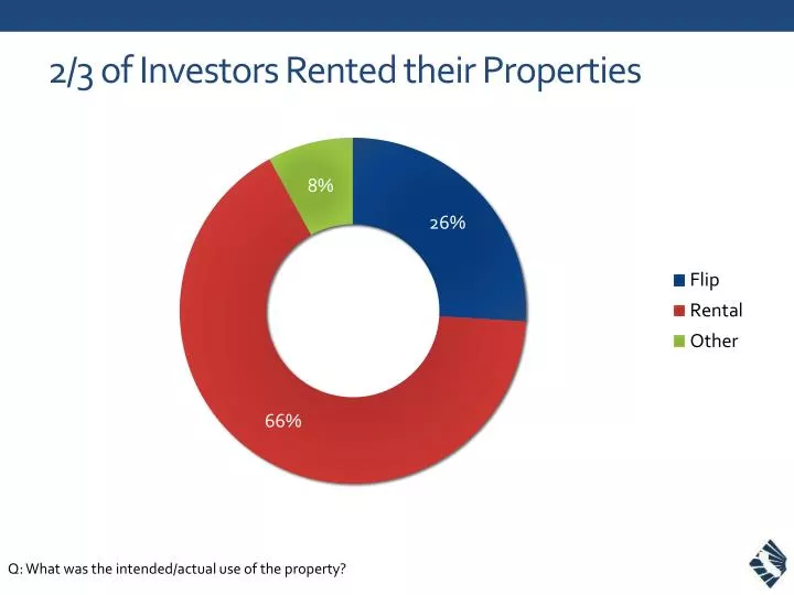 2 3 of investors rented their properties