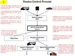 Doulos Control Process for Receiving, Sorting, and Distributing Goods - slide 1