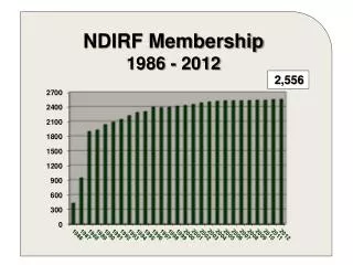 NDIRF Membership 1986 - 2012