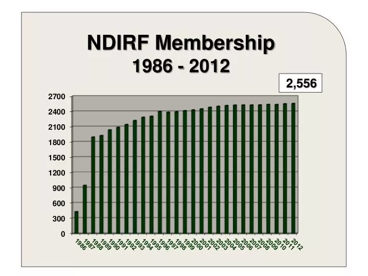 ndirf membership 1986 2012