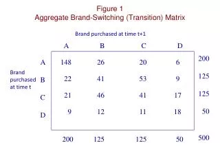 Figure 1 Aggregate Brand-Switching (Transition) Matrix