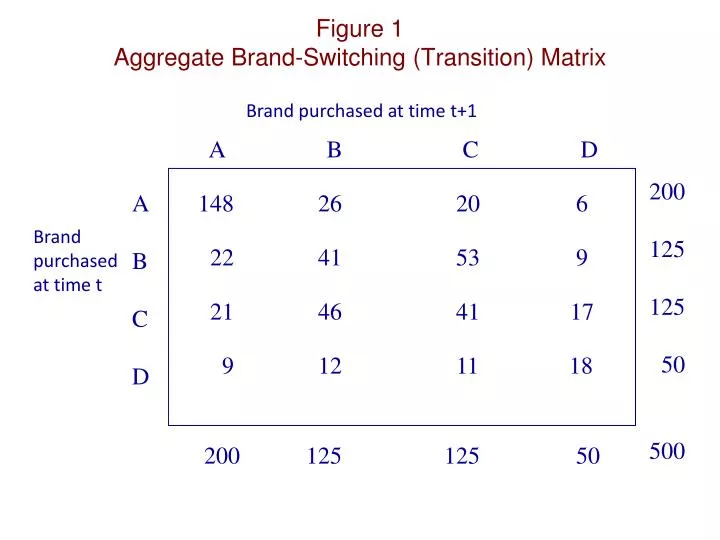 figure 1 aggregate brand switching transition matrix