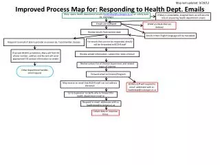 Improved Process Map for: Responding to Health Dept. Emails
