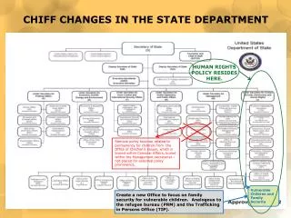 chiff changes in the state department