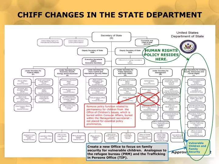 chiff changes in the state department
