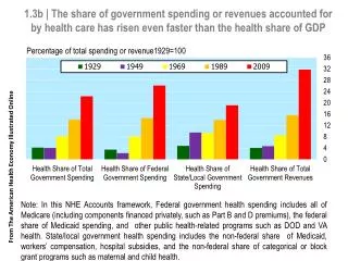 Percentage of total s pending or revenue 1929=100