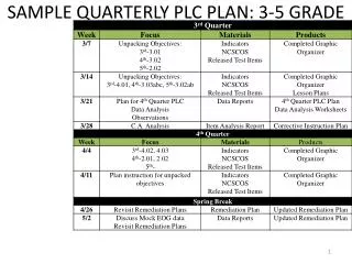 SAMPLE QUARTERLY PLC PLAN: 3-5 GRADE
