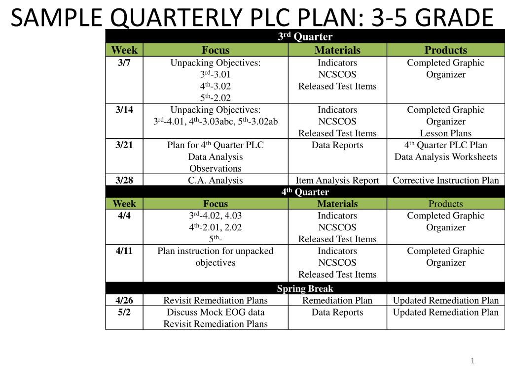 PPT - SAMPLE QUARTERLY PLC PLAN: 3-5 GRADE PowerPoint Presentation ...