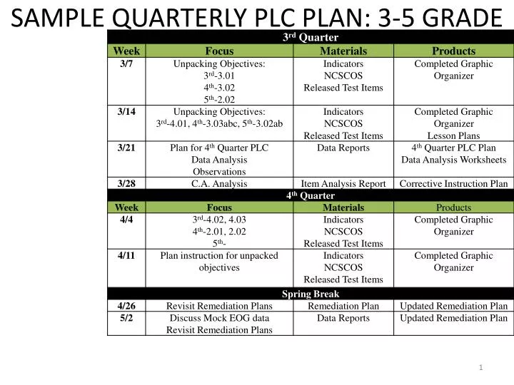 sample quarterly plc plan 3 5 grade