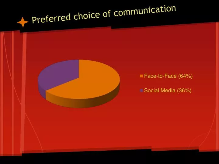 preferred choice of communication