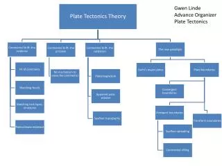 Gwen Linde Advance Organizer Plate Tectonics