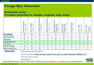 Forage Rye: Generator Extremely early ! Provides potential for double cropping with maize